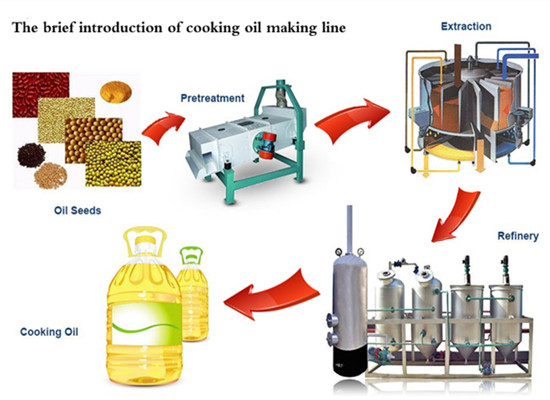 Vegetable oil production machine 