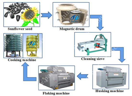 Sunflower seed pressing line 