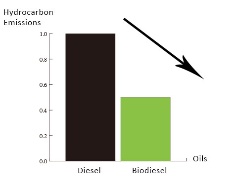 biodiesel